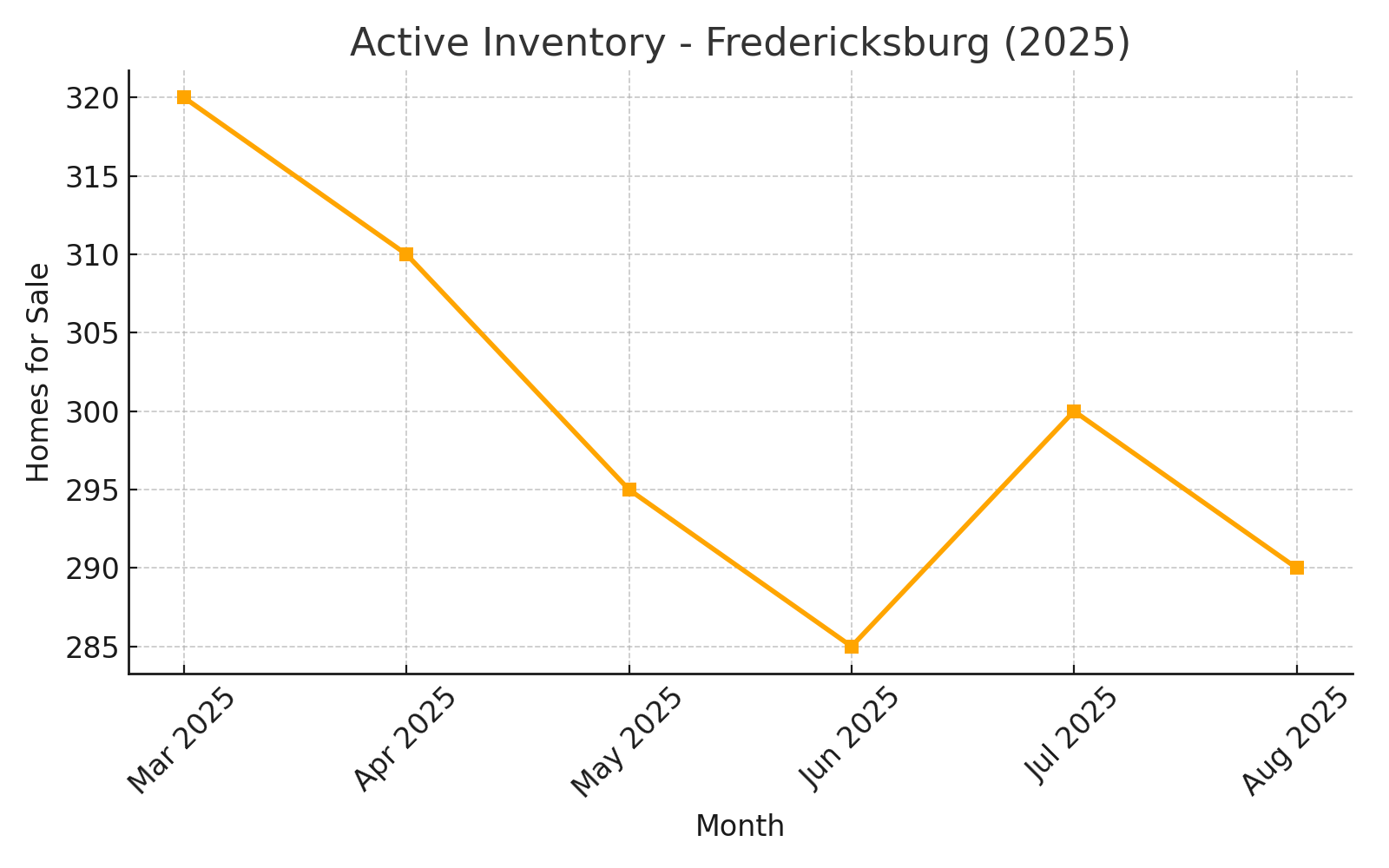 Fredericksburg Market Report by Tom Smith River Bay Realty